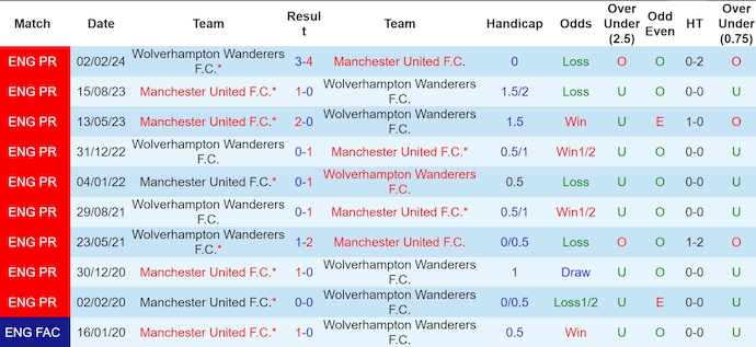 Nhận định, soi kèo Wolves vs MU, 0h30 ngày 27/12: Buồn ngủ gặp chiếu manh - Ảnh 4