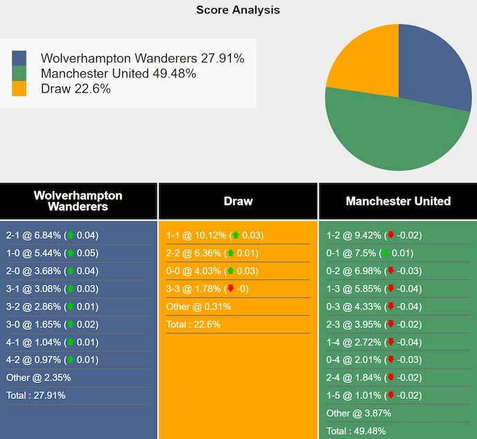 Nhận định, soi kèo Wolves vs MU, 0h30 ngày 27/12: Buồn ngủ gặp chiếu manh - Ảnh 8