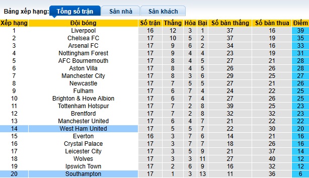 Chuyên gia Chris Sutton dự đoán Southampton vs West Ham, 22h00 ngày 26/12 - Ảnh 1