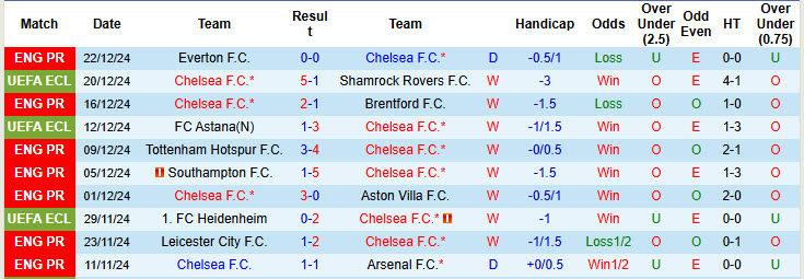 Chuyên gia Tony Ansell dự đoán Chelsea vs Fulham, 22h00 ngày 26/12 - Ảnh 1