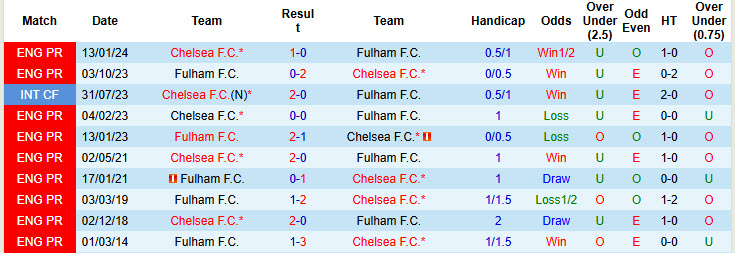 Chuyên gia Tony Ansell dự đoán Chelsea vs Fulham, 22h00 ngày 26/12 - Ảnh 3