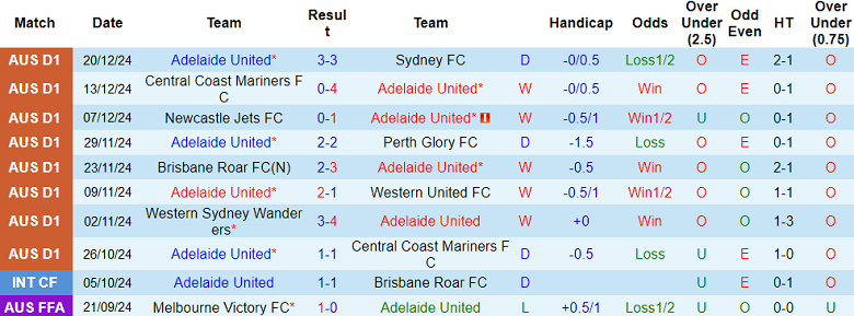 Nhận định, soi kèo Adelaide United vs WS Wanderers, 15h35 ngày 27/12: Khó tin cửa trên - Ảnh 1