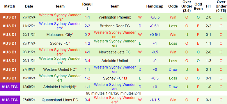 Nhận định, soi kèo Adelaide United vs WS Wanderers, 15h35 ngày 27/12: Khó tin cửa trên - Ảnh 2