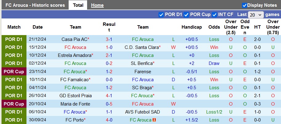 Nhận định, soi kèo Arouca vs Gil Vicente, 3h15 ngày 28/12: Chủ nhà kém cỏi - Ảnh 1