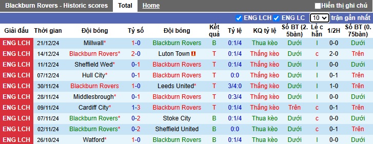 Nhận định, soi kèo Blackburn vs Sunderland, 22h00 ngày 26/12: Tin vào Mèo đen - Ảnh 5