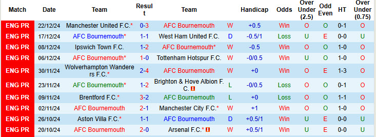 Nhận định, soi kèo Bournemouth vs Crystal Palace, 22h00 ngày 26/12: Hướng tới top 4 - Ảnh 2