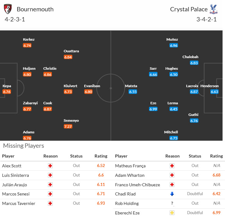 Nhận định, soi kèo Bournemouth vs Crystal Palace, 22h00 ngày 26/12: Hướng tới top 4 - Ảnh 5