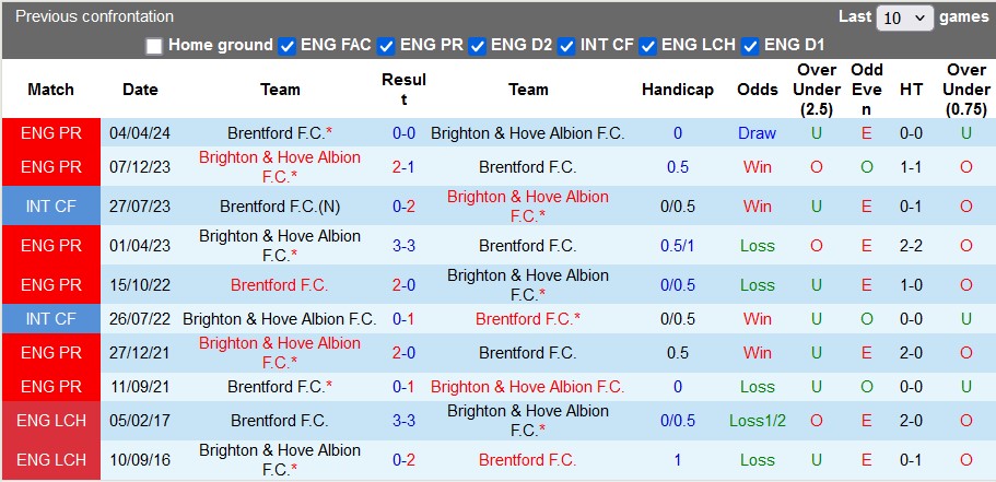 Nhận định, soi kèo Brighton vs Brentford, 2h30 ngày 28/12: Móng vuốt mòng biển - Ảnh 3