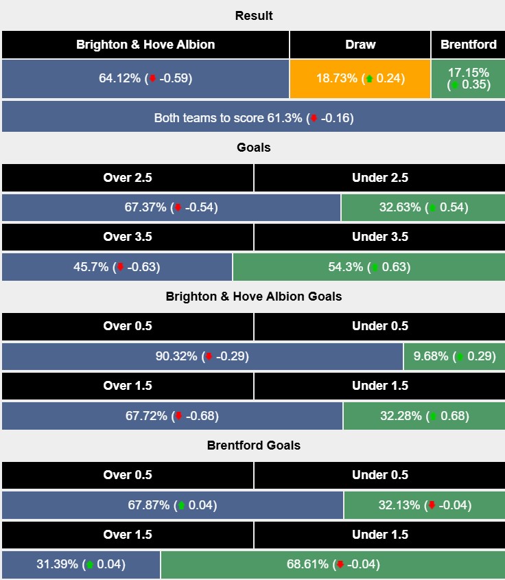 Nhận định, soi kèo Brighton vs Brentford, 2h30 ngày 28/12: Móng vuốt mòng biển - Ảnh 6