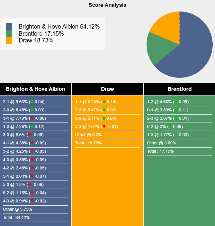 Nhận định, soi kèo Brighton vs Brentford, 2h30 ngày 28/12: Móng vuốt mòng biển - Ảnh 7