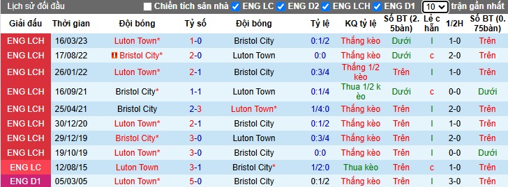 Nhận định, soi kèo Bristol City vs Luton, 22h00 ngày 26/12: Ám ảnh xa nhà - Ảnh 2