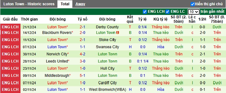 Nhận định, soi kèo Bristol City vs Luton, 22h00 ngày 26/12: Ám ảnh xa nhà - Ảnh 3