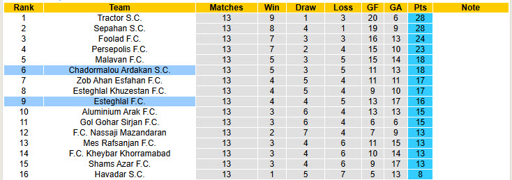 Nhận định, soi kèo Chadormalou Ardakan vs Esteghlal, 21h00 ngày 26/12: Tiếp thêm sức mạnh - Ảnh 6