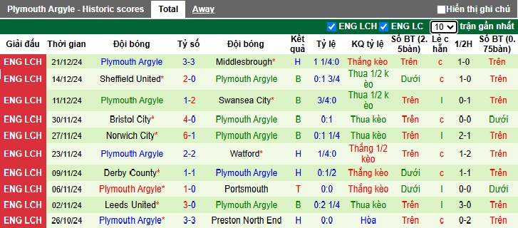 Nhận định, soi kèo Coventry vs Plymouth, 22h00 ngày 26/12: Khó thắng cách biệt - Ảnh 3