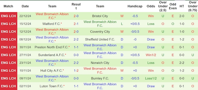 Nhận định, soi kèo Derby County vs West Brom, 0h30 ngày 27/12: Khó thắng - Ảnh 3