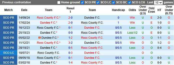 Lịch sử đối đầu Dundee vs Ross County