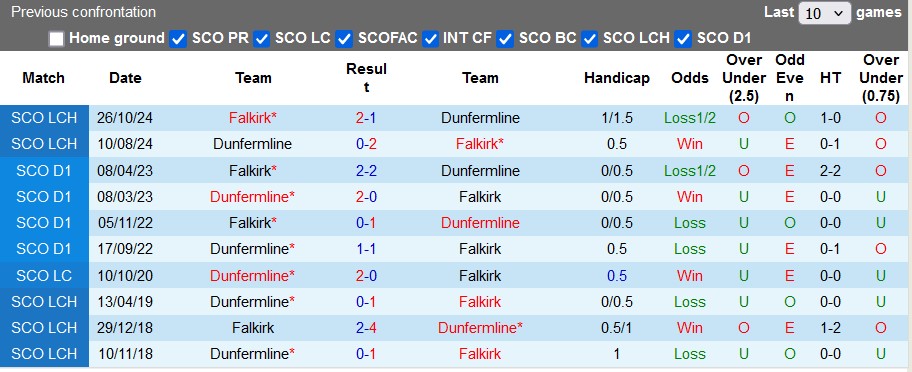 Nhận định, soi kèo Dunfermline vs Falkirk, 2h45 ngày 28/12: Xây chắc ngôi đầu - Ảnh 4