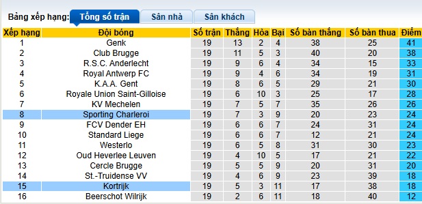 Nhận định, soi kèo Kortrijk vs Sporting Charleroi, 22h00 ngày 26/12: Ca khúc khải hoàn - Ảnh 1