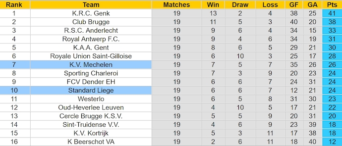 Nhận định, soi kèo Mechelen vs Standard Liege, 0h30 ngày 27/12: Lịch sử lặp lại - Ảnh 5