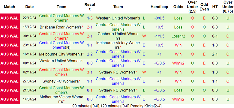 Nhận định, soi kèo nữ Perth Glory vs nữ Central Coast Mariners, 16h00 ngày 27/12: Cửa dưới ‘tạch’ - Ảnh 2