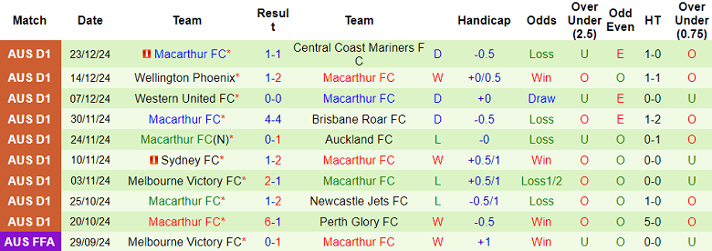 Nhận định, soi kèo Perth Glory vs Macarthur FC, 18h45 ngày 27/12: Cửa trên thắng thế - Ảnh 2