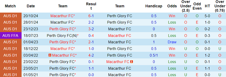 Nhận định, soi kèo Perth Glory vs Macarthur FC, 18h45 ngày 27/12: Cửa trên thắng thế - Ảnh 3