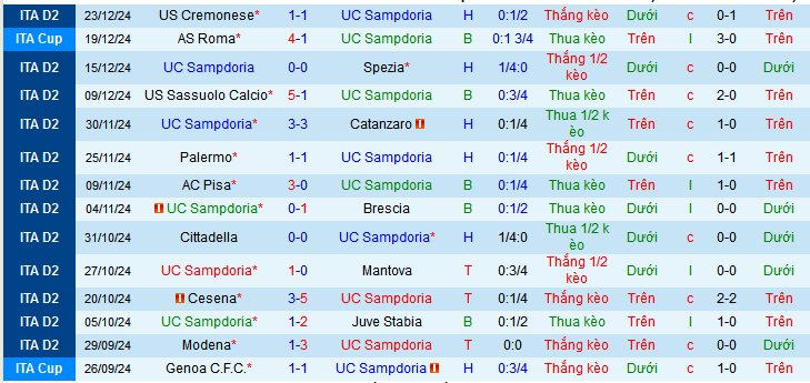 Nhận định, soi kèo Sampdoria vs Carrarese, 02h30 ngày 27/12: Đẩy chủ nhà tới miệng vực - Ảnh 2