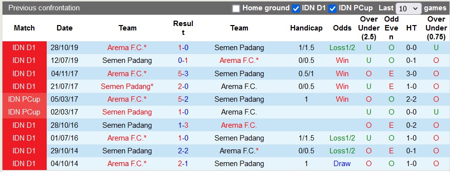 Nhận định, soi kèo Semen Padang vs Arema, 15h30 ngày 27/12: Tân binh gặp khó - Ảnh 3