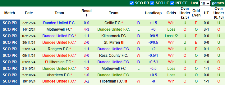 Nhận định, soi kèo St Johnstone vs Dundee United, 22h00 ngày 26/12: - Ảnh 3