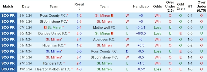 Nhận định, soi kèo St. Mirren vs Rangers, 0h45 ngày 27/12: Khó thắng cách biệt - Ảnh 2