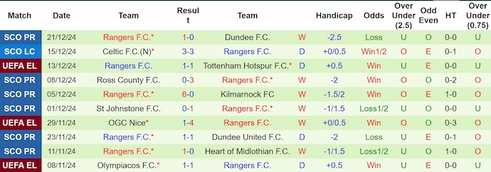 Nhận định, soi kèo St. Mirren vs Rangers, 0h45 ngày 27/12: Khó thắng cách biệt - Ảnh 3