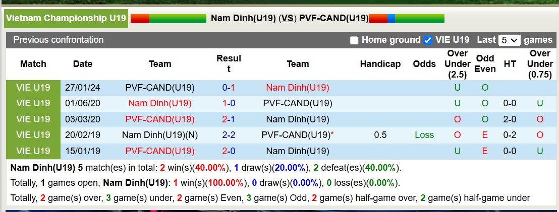 Nhận định, soi kèo U19 Nam Định vs U19 PVF-CAND, 15h30 ngày 27/12: Tiếp tục gieo sầu - Ảnh 4