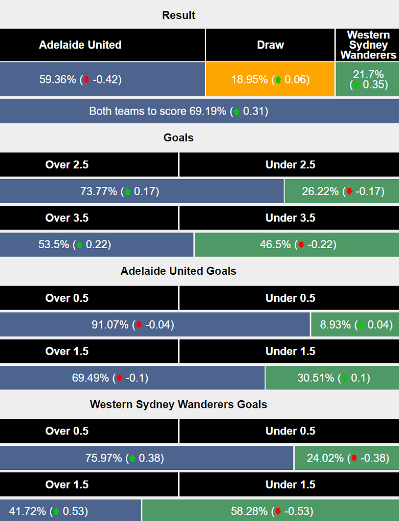 Siêu máy tính dự đoán Adelaide United vs WS Wanderers, 15h35 ngày 27/12 - Ảnh 1