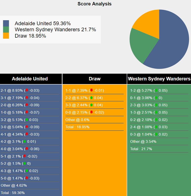 Siêu máy tính dự đoán Adelaide United vs WS Wanderers, 15h35 ngày 27/12 - Ảnh 2