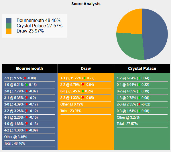 Siêu máy tính dự đoán Bournemouth vs Crystal Palace, 22h00 ngày 26/12 - Ảnh 1