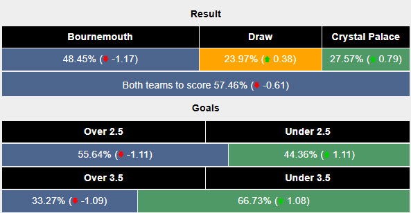 Siêu máy tính dự đoán Bournemouth vs Crystal Palace, 22h00 ngày 26/12 - Ảnh 2