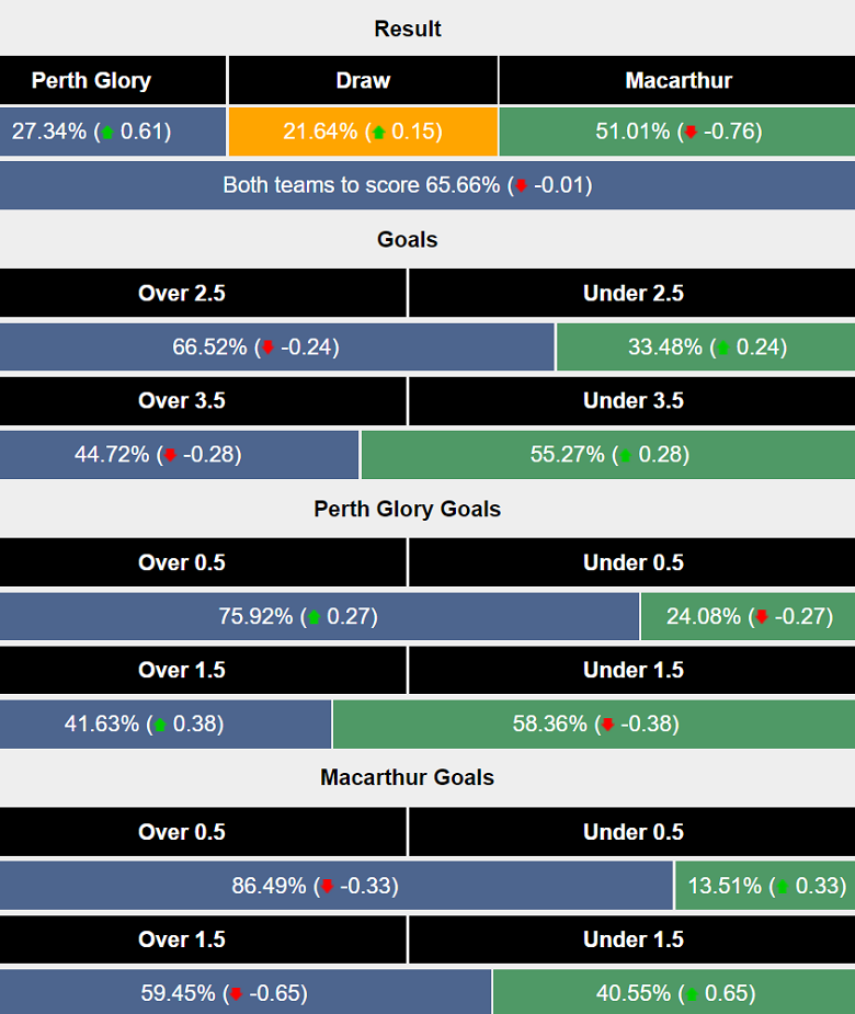 Siêu máy tính dự đoán Perth Glory vs Macarthur FC, 18h45 ngày 27/12 - Ảnh 1