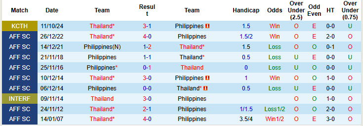 Siêu máy tính dự đoán Philippines vs Thái Lan, 20h00 ngày 27/12 - Ảnh 4