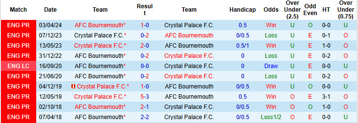 Soi kèo góc Bournemouth vs Crystal Palace, 22h00 ngày 26/12 - Ảnh 3