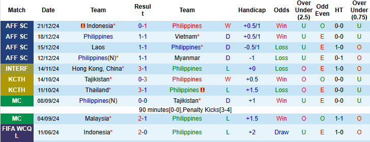 Soi kèo góc Philippines vs Thái Lan, 20h00 ngày 27/12 - Ảnh 1