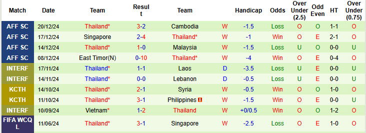 Soi kèo góc Philippines vs Thái Lan, 20h00 ngày 27/12 - Ảnh 2