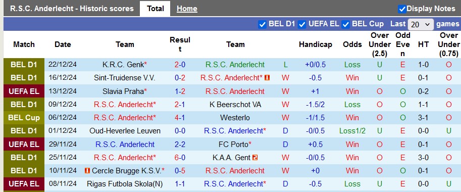 Nhận định, soi kèo Anderlecht vs Dender, 2h45 ngày 28/12: Nhọc nhằn giành điểm - Ảnh 1