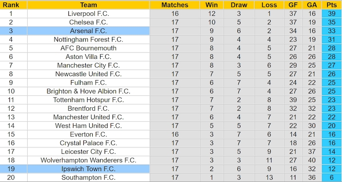 Nhận định, soi kèo Arsenal vs Ipswich, 3h15 ngày 28/12: Khó có bất ngờ - Ảnh 5