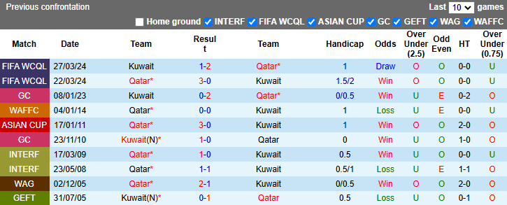 Nhận định, soi kèo Kuwait vs Qatar, 21h30 ngày 27/12: Chủ nhà thăng hoa - Ảnh 4