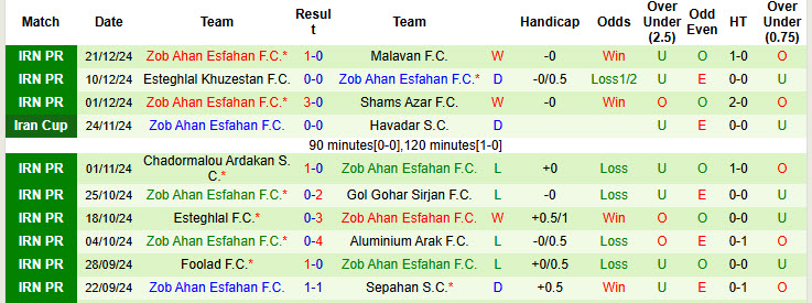 Nhận định, soi kèo Mes Rafsanjan vs Zob Ahan Esfahan, 20h00 ngày 27/12: Nỗ lực không ngừng nghỉ - Ảnh 2