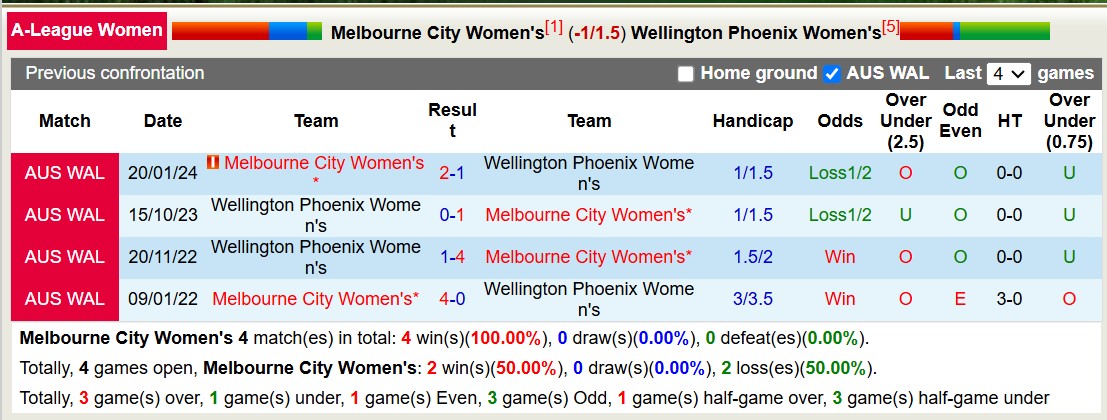 Nhận định, soi kèo Nữ Melbourne City vs Nữ Wellington Phoenix, 13h00 ngày 28/12: Lịch sử gọi tên - Ảnh 4