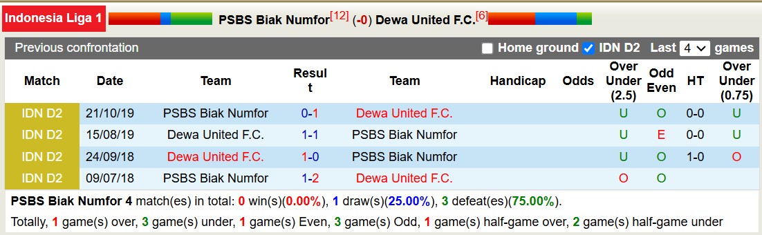 Nhận định, soi kèo PSBS Biak Numfor vs Dewa United, 13h30 ngày 28/12: Tiếp tục bất bại - Ảnh 4