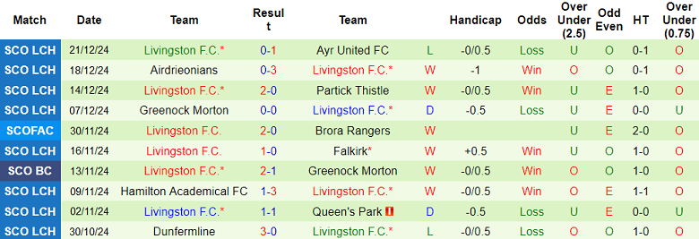 Nhận định, soi kèo Raith Rovers vs Livingston, 22h00 ngày 28/12: Khách ‘ghi điểm’ - Ảnh 2