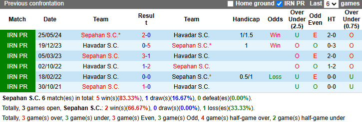 Lịch sử đối đầu Sepahan vs Havadar