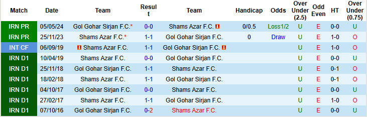 Nhận định, soi kèo Shams Azar vs Gol Gohar Sirjan, 20h00 ngày 27/12: Giậm chân tại chỗ - Ảnh 4